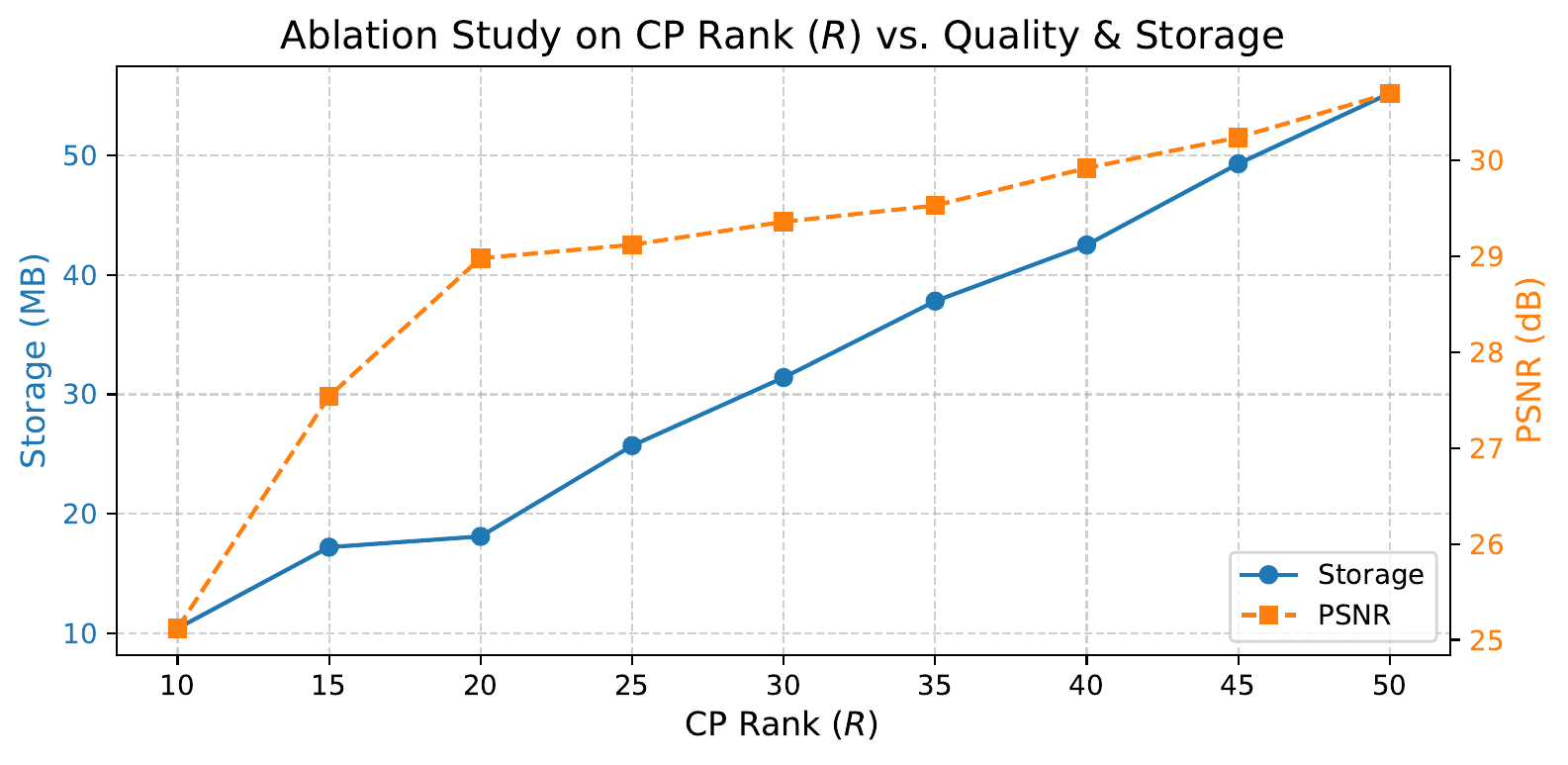 Rank Ablation Study