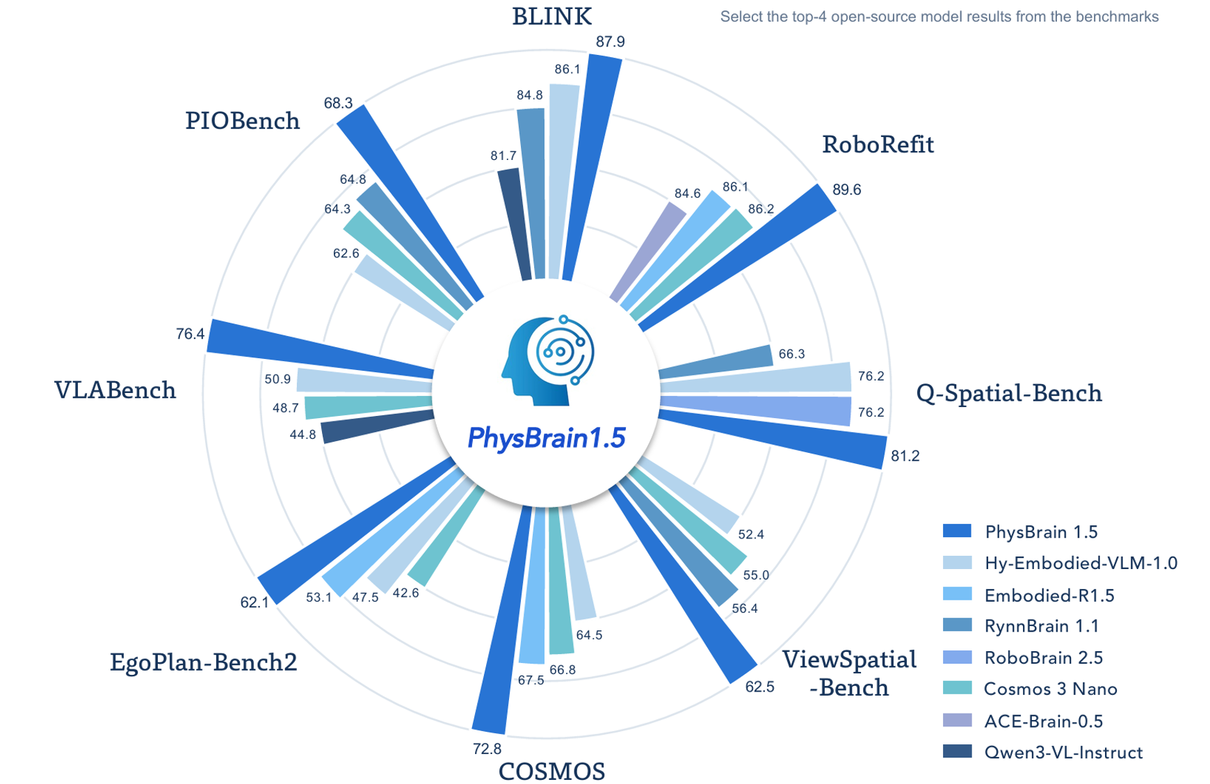 PhysBrain 1.5 benchmark results